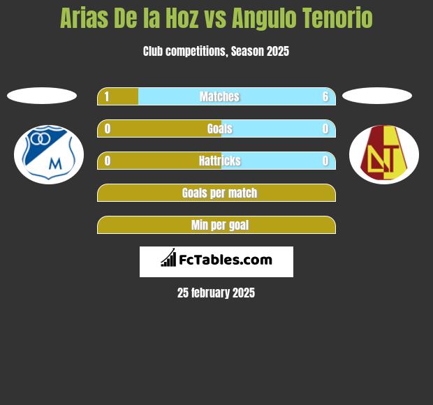 Arias De la Hoz vs Angulo Tenorio h2h player stats