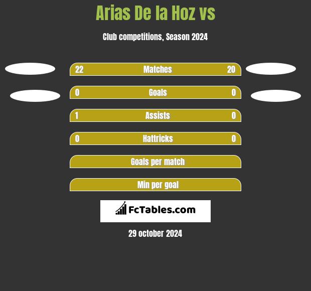 Arias De la Hoz vs  h2h player stats