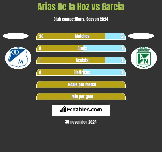 Arias De la Hoz vs Garcia h2h player stats