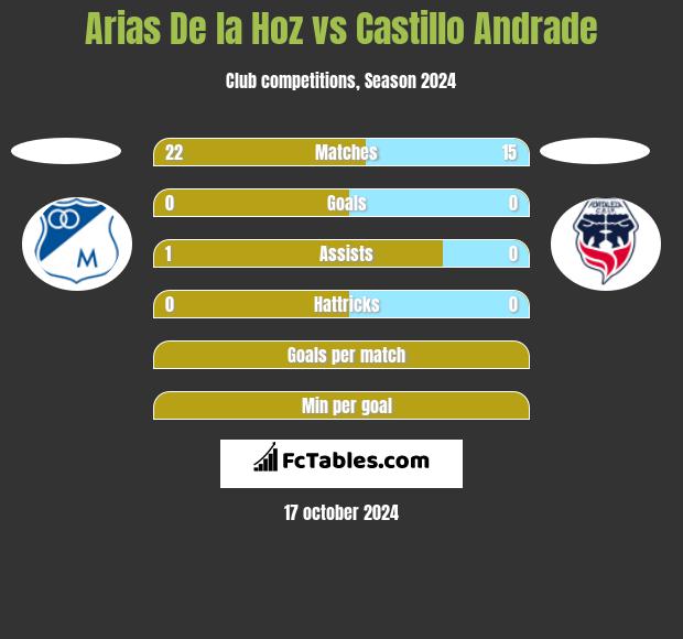 Arias De la Hoz vs Castillo Andrade h2h player stats