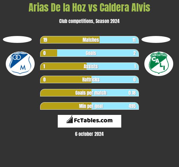 Arias De la Hoz vs Caldera Alvis h2h player stats