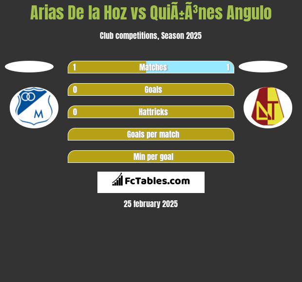 Arias De la Hoz vs QuiÃ±Ã³nes Angulo h2h player stats