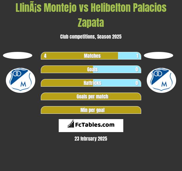 LlinÃ¡s Montejo vs Helibelton Palacios Zapata h2h player stats