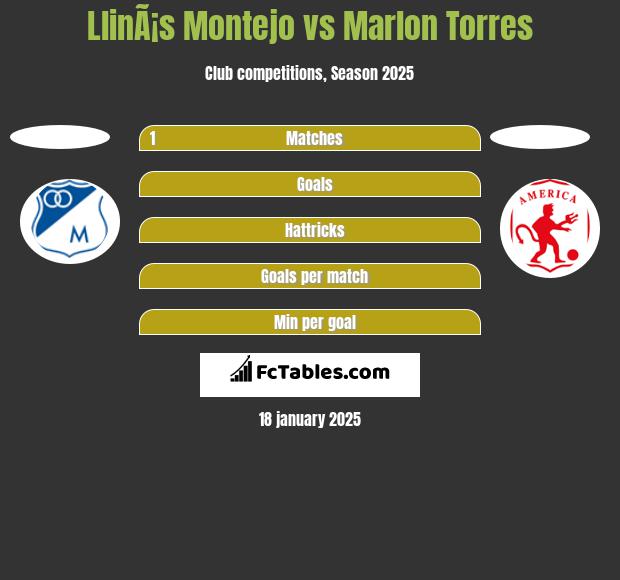 LlinÃ¡s Montejo vs Marlon Torres h2h player stats