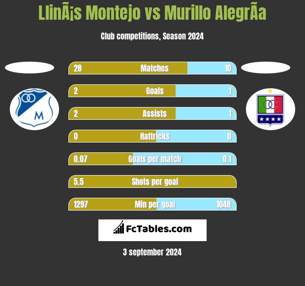 LlinÃ¡s Montejo vs Murillo AlegrÃ­a h2h player stats