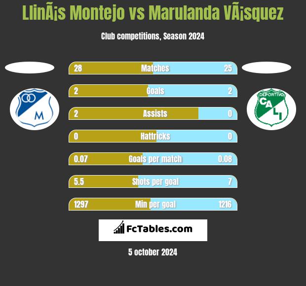 LlinÃ¡s Montejo vs Marulanda VÃ¡squez h2h player stats