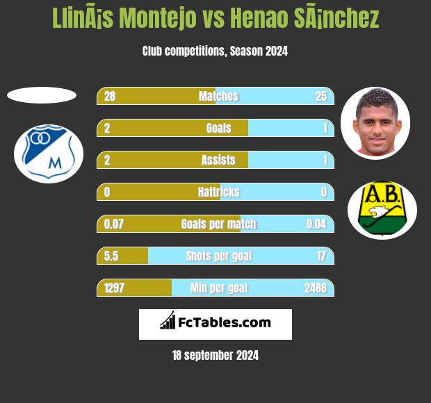 LlinÃ¡s Montejo vs Henao SÃ¡nchez h2h player stats