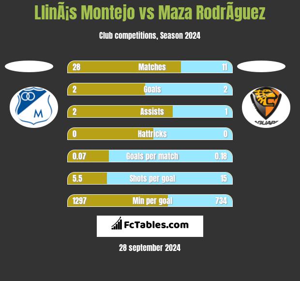 LlinÃ¡s Montejo vs Maza RodrÃ­guez h2h player stats