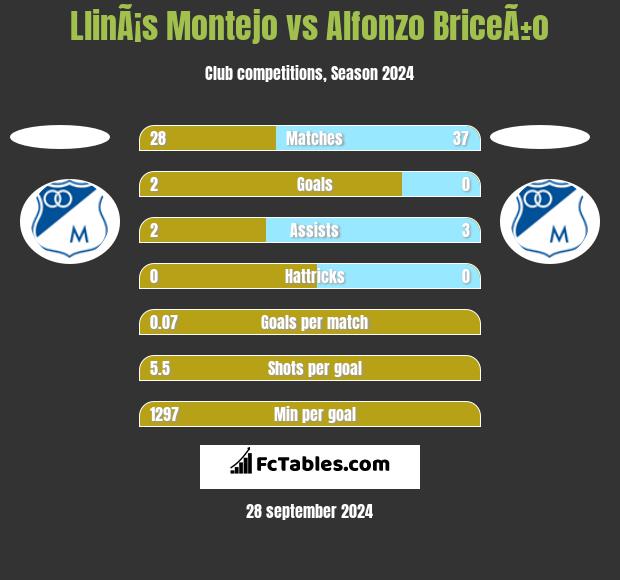 LlinÃ¡s Montejo vs Alfonzo BriceÃ±o h2h player stats