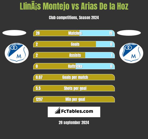 LlinÃ¡s Montejo vs Arias De la Hoz h2h player stats