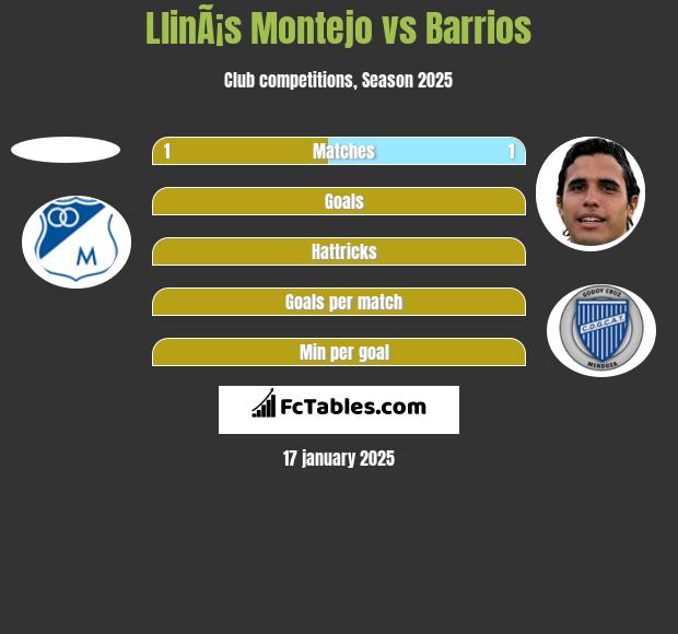 LlinÃ¡s Montejo vs Barrios h2h player stats