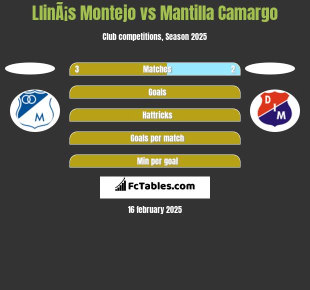 LlinÃ¡s Montejo vs Mantilla Camargo h2h player stats