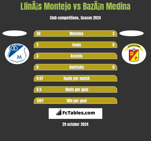 LlinÃ¡s Montejo vs BazÃ¡n Medina h2h player stats