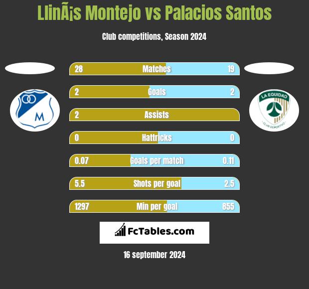 LlinÃ¡s Montejo vs Palacios Santos h2h player stats