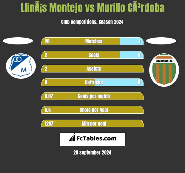 LlinÃ¡s Montejo vs Murillo CÃ³rdoba h2h player stats