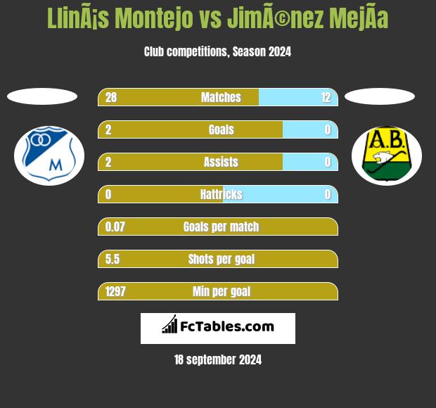 LlinÃ¡s Montejo vs JimÃ©nez MejÃ­a h2h player stats