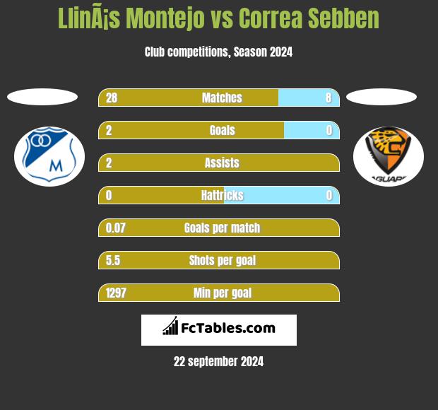 LlinÃ¡s Montejo vs Correa Sebben h2h player stats