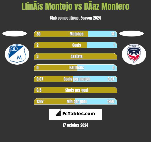 LlinÃ¡s Montejo vs DÃ­az Montero h2h player stats