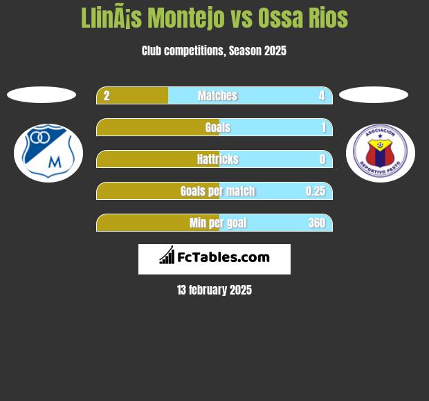 LlinÃ¡s Montejo vs Ossa Rios h2h player stats