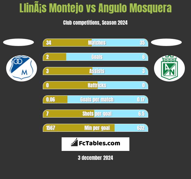 LlinÃ¡s Montejo vs Angulo Mosquera h2h player stats