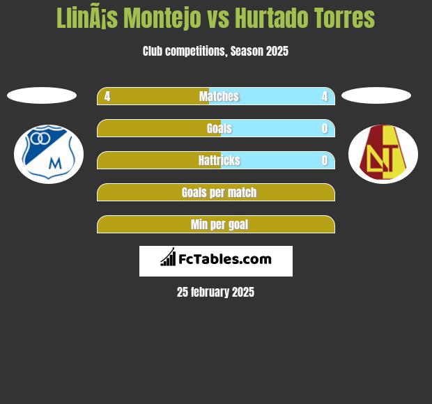 LlinÃ¡s Montejo vs Hurtado Torres h2h player stats