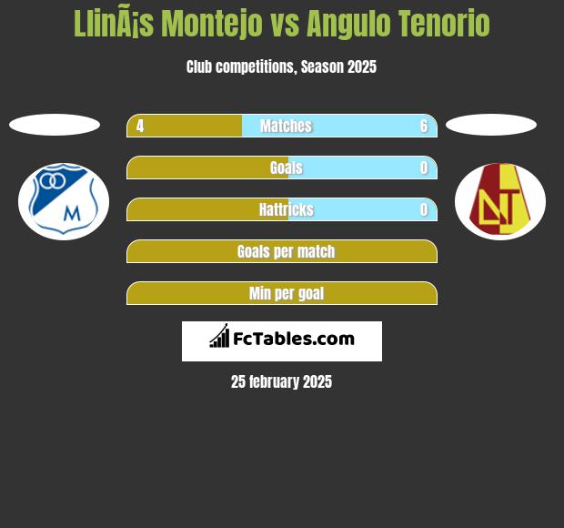 LlinÃ¡s Montejo vs Angulo Tenorio h2h player stats