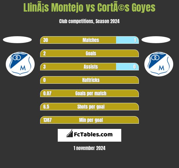 LlinÃ¡s Montejo vs CortÃ©s Goyes h2h player stats