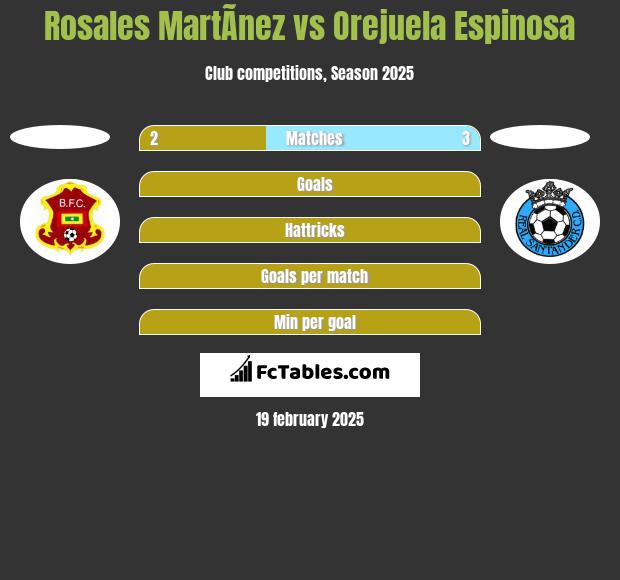 Rosales MartÃ­nez vs Orejuela Espinosa h2h player stats