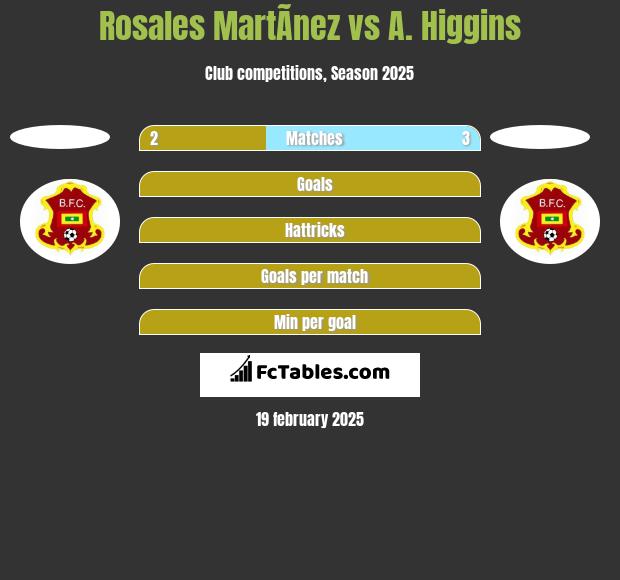 Rosales MartÃ­nez vs A. Higgins h2h player stats