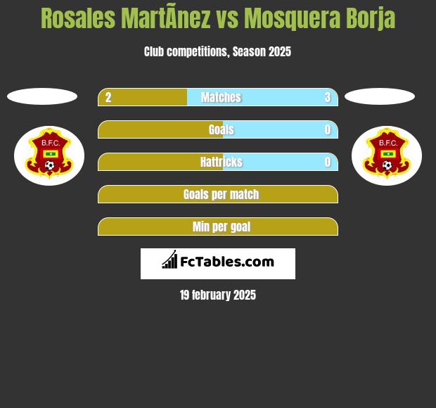 Rosales MartÃ­nez vs Mosquera Borja h2h player stats