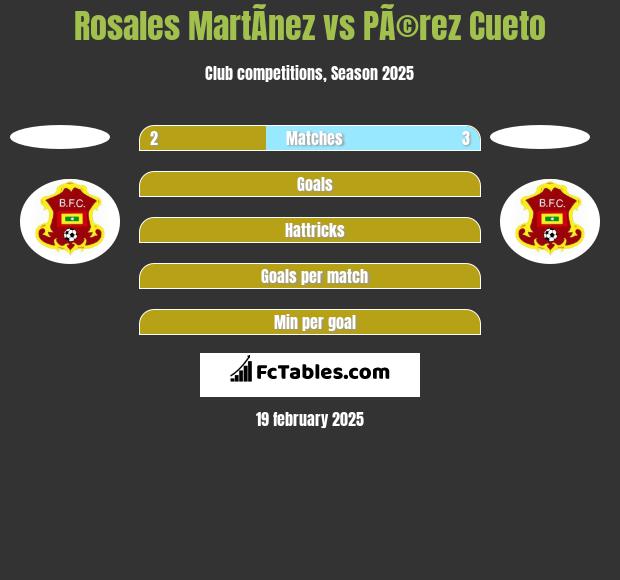 Rosales MartÃ­nez vs PÃ©rez Cueto h2h player stats