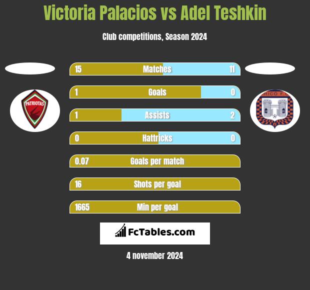 Victoria Palacios vs Adel Teshkin h2h player stats