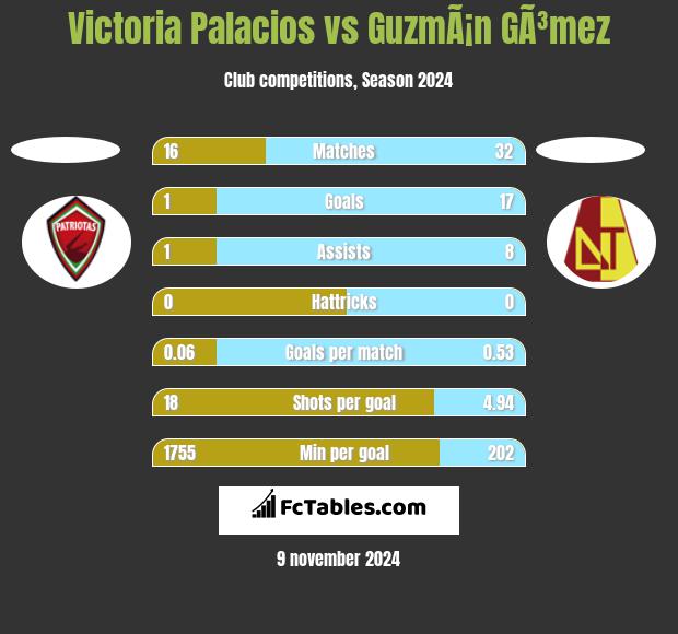 Victoria Palacios vs GuzmÃ¡n GÃ³mez h2h player stats