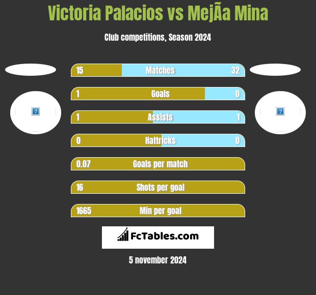 Victoria Palacios vs MejÃ­a Mina h2h player stats