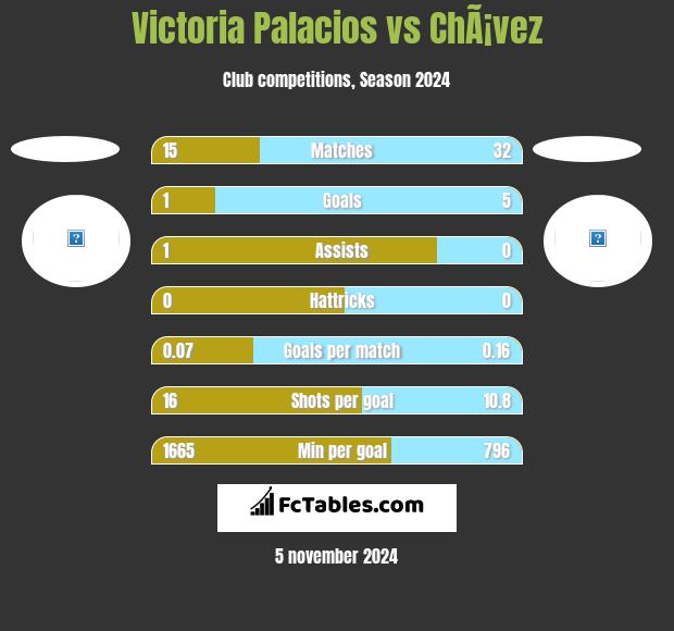 Victoria Palacios vs ChÃ¡vez h2h player stats