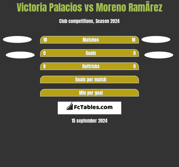 Victoria Palacios vs Moreno RamÃ­rez h2h player stats