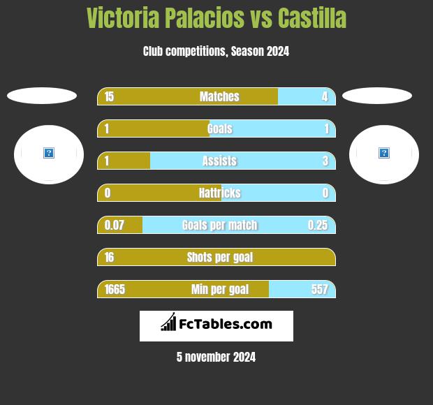 Victoria Palacios vs Castilla h2h player stats