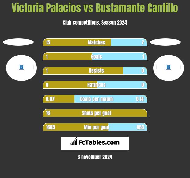 Victoria Palacios vs Bustamante Cantillo h2h player stats