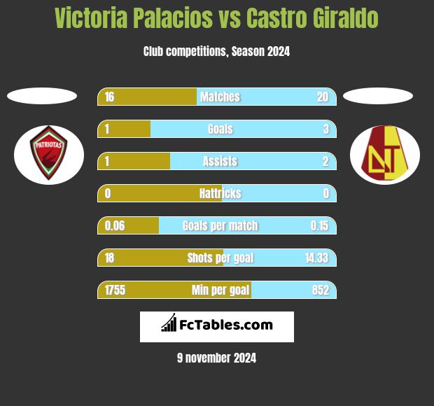 Victoria Palacios vs Castro Giraldo h2h player stats