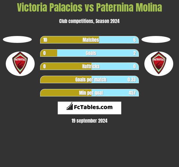 Victoria Palacios vs Paternina Molina h2h player stats