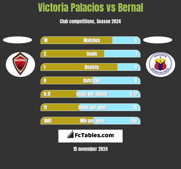 Victoria Palacios vs Bernal h2h player stats