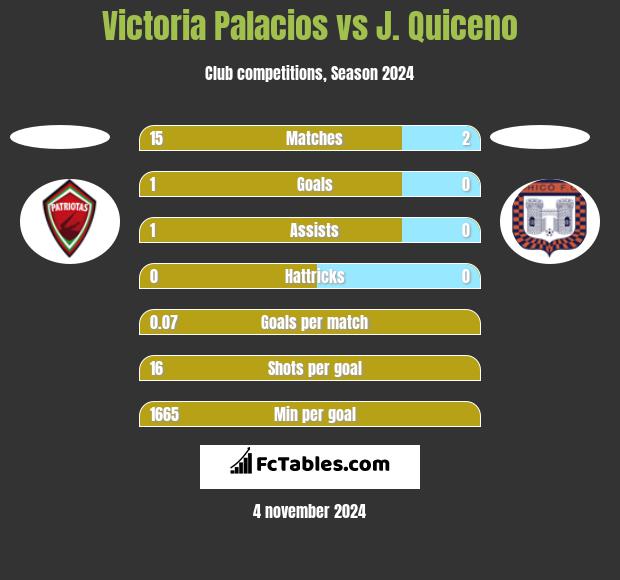 Victoria Palacios vs J. Quiceno h2h player stats