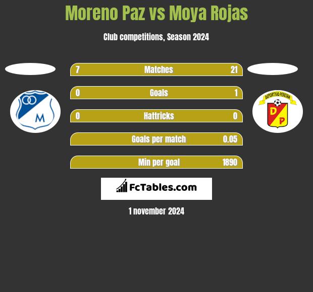 Moreno Paz vs Moya Rojas h2h player stats