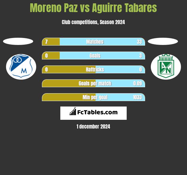 Moreno Paz vs Aguirre Tabares h2h player stats