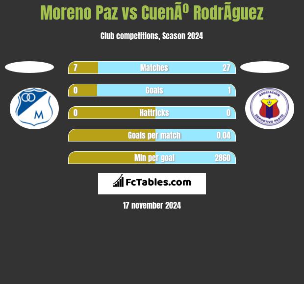 Moreno Paz vs CuenÃº RodrÃ­guez h2h player stats