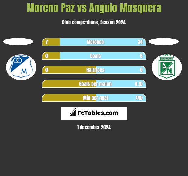 Moreno Paz vs Angulo Mosquera h2h player stats