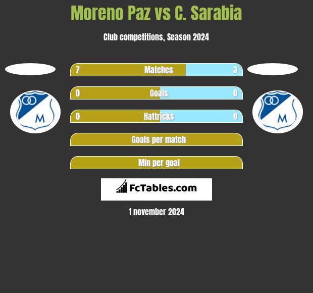 Moreno Paz vs C. Sarabia h2h player stats