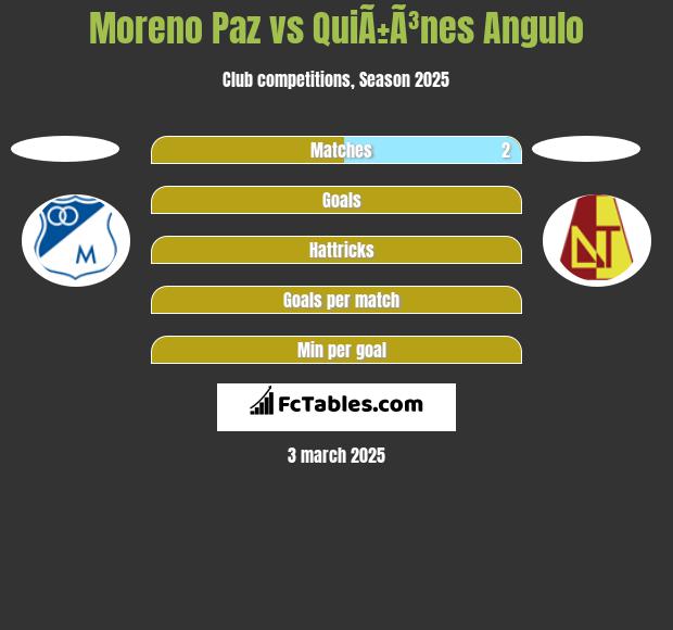 Moreno Paz vs QuiÃ±Ã³nes Angulo h2h player stats