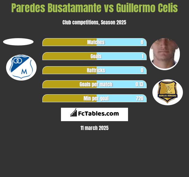 Paredes Busatamante vs Guillermo Celis h2h player stats