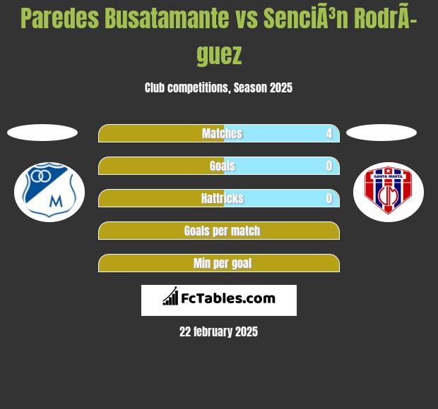 Paredes Busatamante vs SenciÃ³n RodrÃ­guez h2h player stats